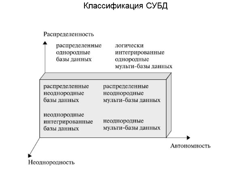 Классификация СУБД